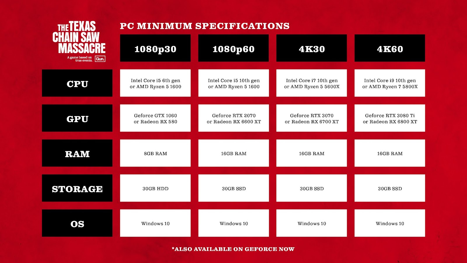 PC Minimum System Requirements to reach 1080p resolution at 30 FPS require the following: Intel Core i5 6th Gen or AMD Ryzen 5 1600 CPU, Geforce GTX 1060 or Radeon RX 580 GPU, 8GB RAM.

PC Requirements to reach 1080p 60 FPS require an Intel Core i5 10th Gen or AMD Ryzen 5 1600 CPU, Geforce GTX 2070 or Radeon RX 6600 XT GPU, 16GB RAM, and 30GB SSD.

PC Requirements to reach 4k30 FPS require an Intel Core i7 7th Gen or AMD Ryzen 5 5600X CPU, Geforce GTX 2070 or Radeon RX 6600 XT GPU, 16GB RAM, and 30GB SSD.

PC Requirements to reach 4k60 FPS require an Intel Core i9 10th Gen or AMD Ryzen 7 5800X CPU, Geforce GTX 3080 Ti or Radeon RX 6800 XT GPU, 16GB RAM, and 30GB SSD.